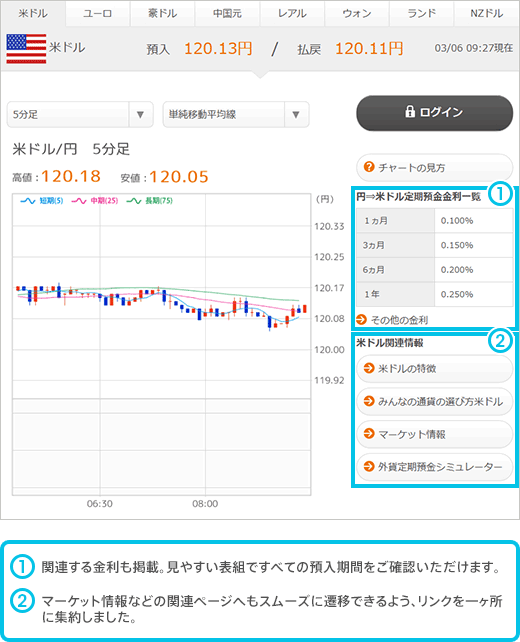 [画面] 関連する金利も掲載。見やすい表組ですべての預入期間をご確認いただけます。マーケット情報などの関連ページへもスムーズに遷移できるよう、リンクを一ヶ所に集約しました。