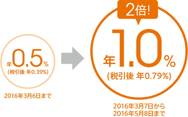 2016年3月6日まで：年0.5％（税引後 年0.39％）／2016年3月7日から2016年5月8日まで：年1.0％（税引後 年0.79％）2倍！