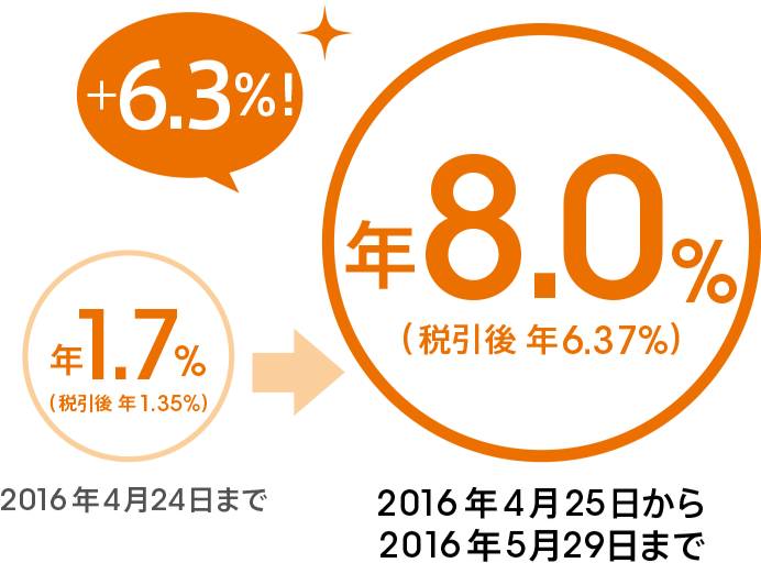 2016年4月24日まで：年1.7％（税引後 年1.35％）＋6.3％＝2016年4月25日から2016年5月29日まで：年8.0％（税引後 年6.37％）