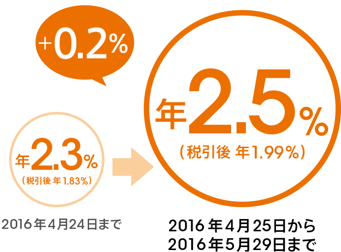 2016年4月24日まで：年2.3％（税引後 年1.83％）＋0.2％＝2016年4月25日から2016年5月29日まで：年2.5％（税引後 年1.99％）