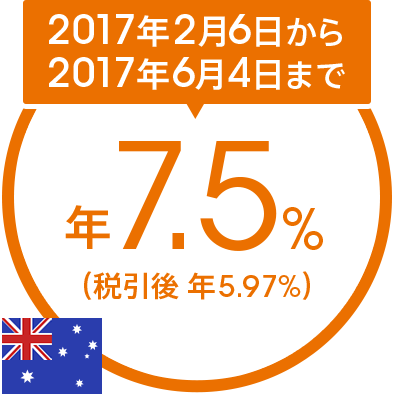 2017年2月6日から2017年6月4日まで年7.5％（税引後 年5.97％）