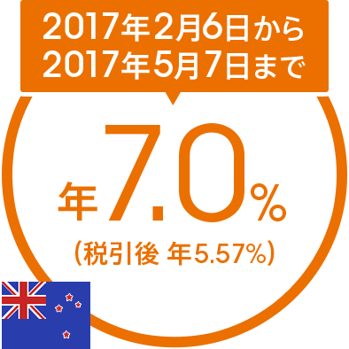 2017年2月6日から2017年5月7日まで年7.0％（税引後 年5.57％）