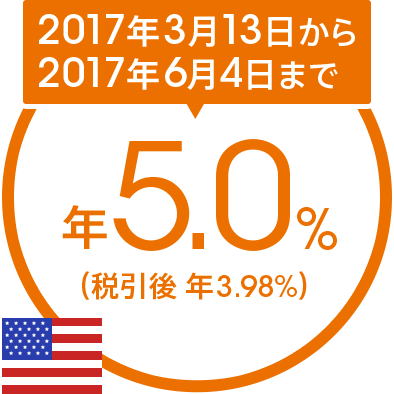 2017年3月13日から2017年6月4日まで年5.0％（税引後 年3.98％）