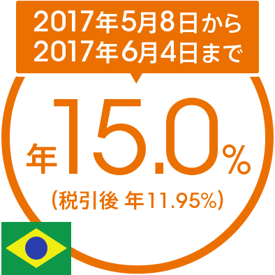 2017年5月8日から2017年6月4日まで年15.0％（税引後 年11.95％）