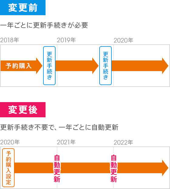 じぶん銀行toto Big予約購入自動継続の更新手続きに関する変更のお知らせ じぶん銀行