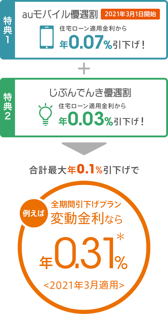もるみん。★フォロー割引 auモバイル優遇割」提供開始のお知らせ | auじぶん銀行