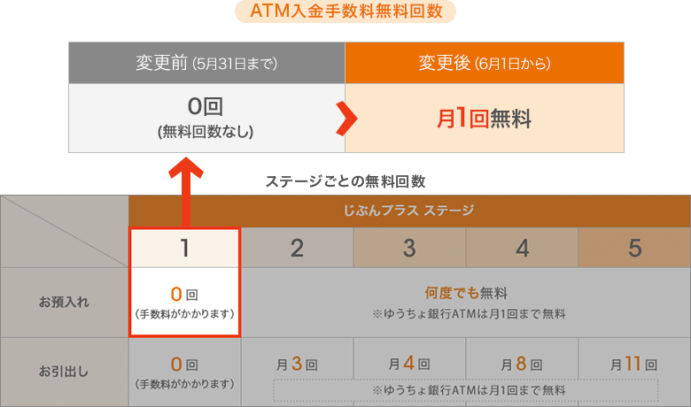 ATM入金手数料無料回数