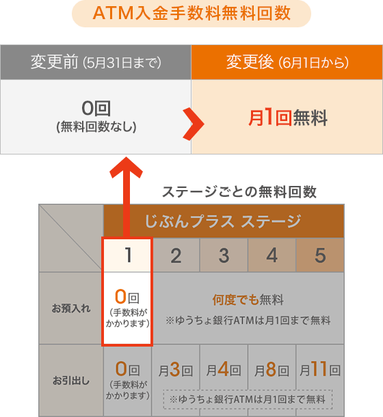 Atm入金手数料の無料回数変更のお知らせ Auじぶん銀行