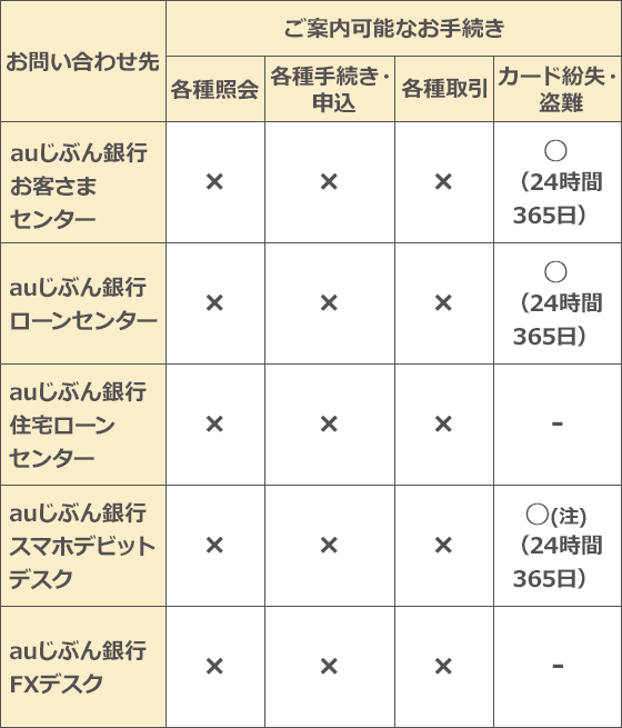 銀行借入の指南書 重要】auじぶん銀行を名乗る不審なSMS・メールにご注意ください