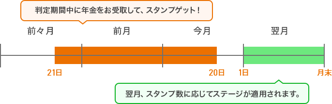 判定期間中に年金をお受取して、スタンプゲット！ 翌月、スタンプ数に応じてステージが適用されます。