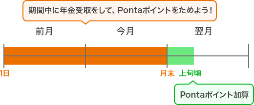 期間中に年金受取をして、Pontaポイントをためよう！ Pontaポイント加算