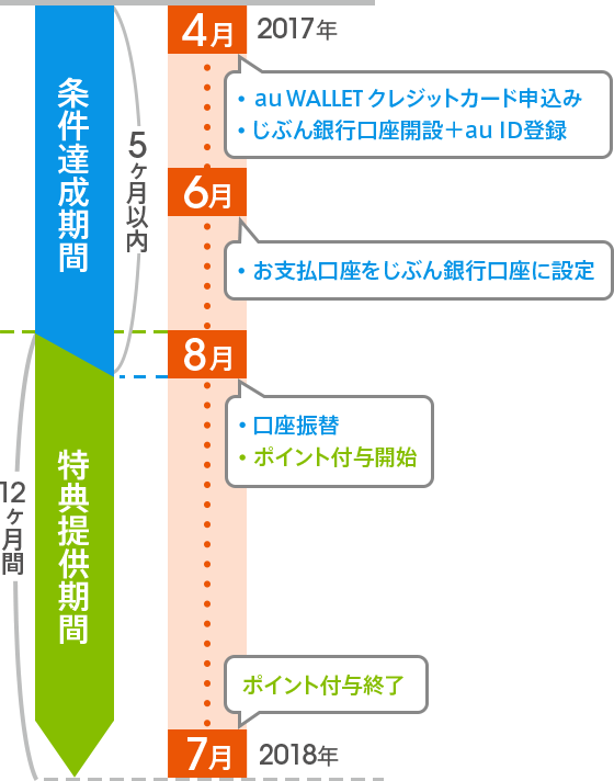 Au Wallet クレジットカード じぶん銀行 じぶん銀行ご指定で 1年間auご利用料金分のポイントがもれなく合計最大2倍 じぶん銀行