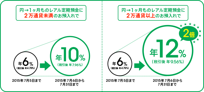 円→1ヶ月ものレアル定期預金に2万通貨未満お預入れで、2015年7月6日から7月31日まで年10％（税引後 年7.96％）。 円→1ヶ月ものレアル定期預金に2万通貨以上お預入れで、2015年7月6日から7月31日まで年12％（税引後 年9.56％）