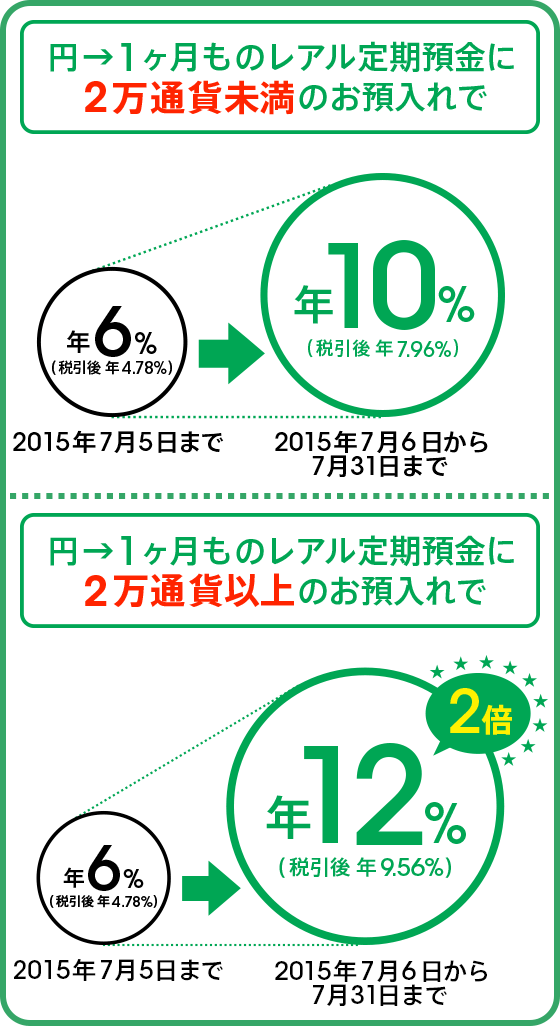 期間限定でレアルの金利が高い じぶん銀行