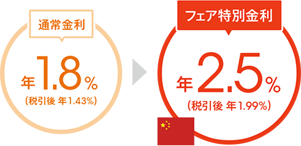 フェア特別金利 年2.5％（税引後 年1.99％）