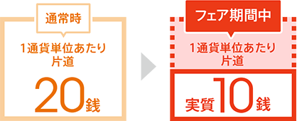 フェア期間中1通貨単位あたり片道実質10銭