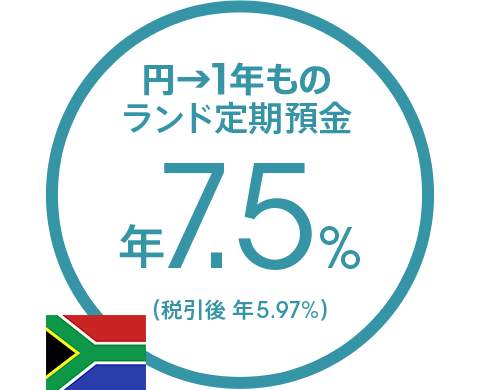 円→1年ものランド定期預金 年7.5％（税引後 年5.97％）