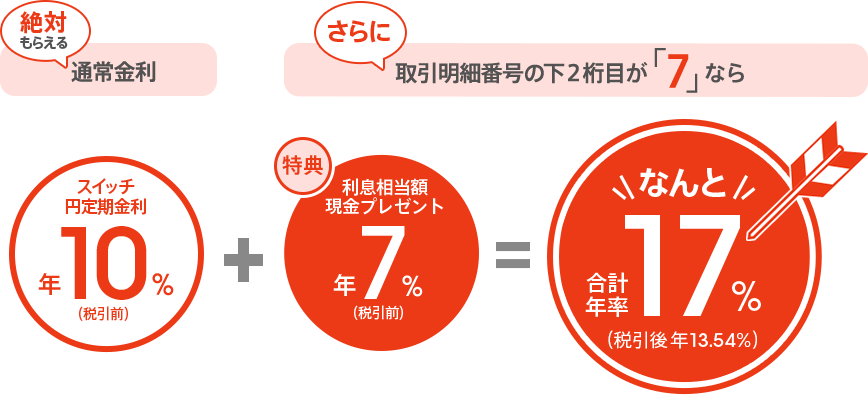 絶対もらえる通常金利 スイッチ円定期金利 年10％（税引前）＋さらに、取引明細番号の下2桁目が「7」なら、利息相当額現金プレゼント 年7％（税引前）＝合計年率 17％（税引後 年13.54％）