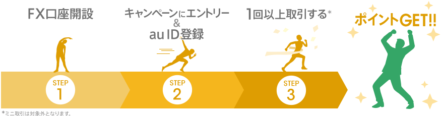 Step1 新規口座開設、Step2 キャンペーンにエントリー＆au ID登録、Step3 1回以上取引する