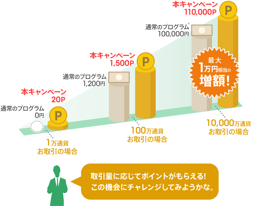 最大1万円相当の増額！取引量に応じてポイントがもらえる！この機会にチャレンジしてみようかな。