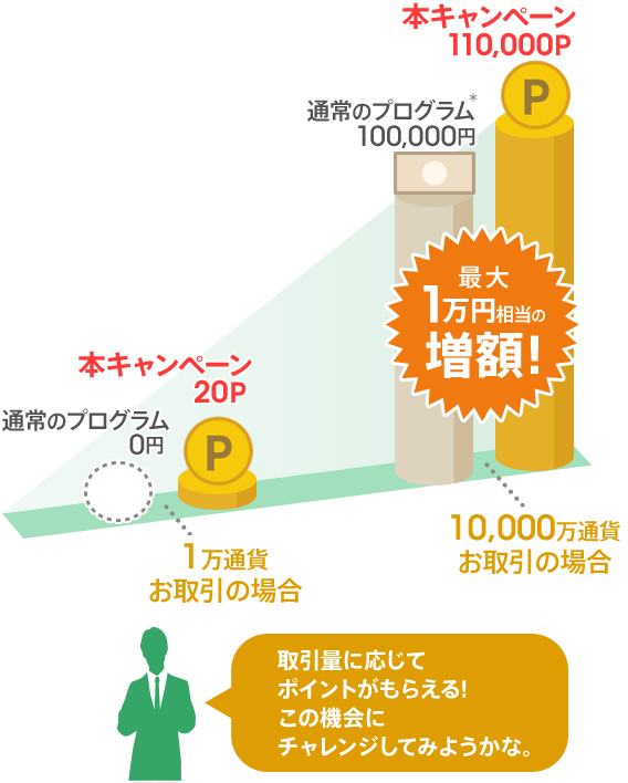 じぶん銀行はFXデビューを応援します！WALLET ポイント最大