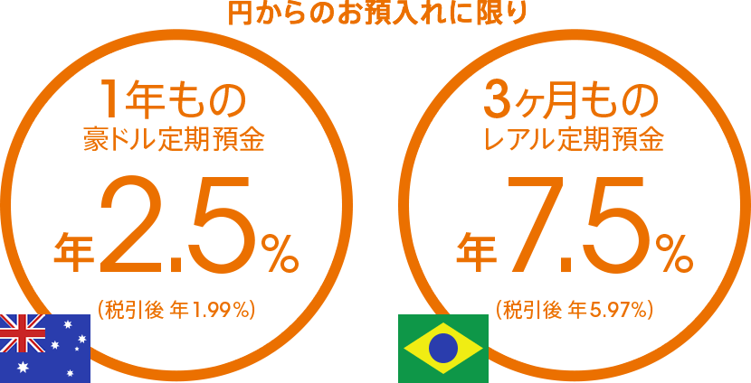 円からのお預入れに限り　1年もの豪ドル定期預金 年2.5％（税引後 年1.99％）　3ヶ月ものレアル定期預金 年7.5％（税引後 年5.97％）