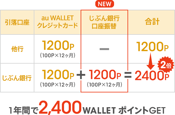 じぶん銀行をご指定でauでんきご利用料金分が最大1年間ポイント2倍