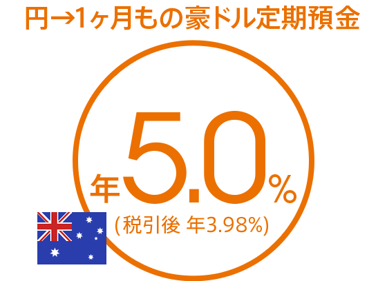 [円普通預金から1ヶ月もの豪ドル定期預金へのお預入れ] 年5.0％（税引後 年3.98％）