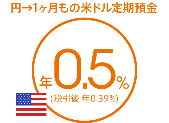 [円普通預金から1ヶ月もの米ドル定期預金へのお預入れ] 年0.5％（税引後 年0.39％）