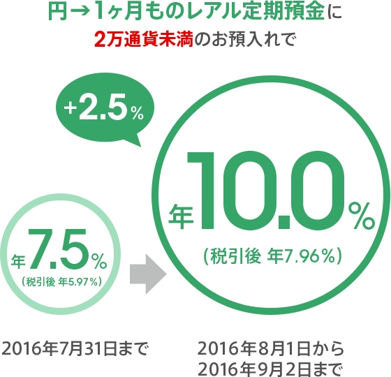 円→1ヶ月ものレアル定期預金に2万通貨未満のお預入れで、2016年8月1日から2016年9月2日まで通常金利より2.5％アップで年10.0％（税引後 年7.96％）。