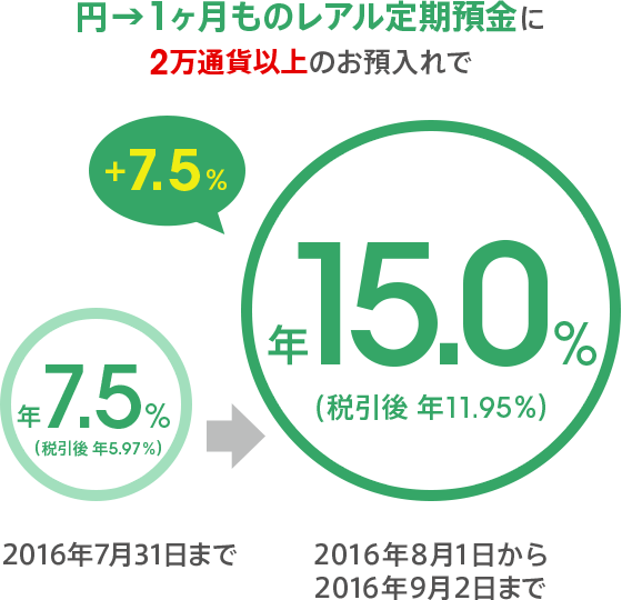 円→1ヶ月ものレアル定期預金に2万通貨以上のお預入れで、2016年8月1日から2016年9月2日まで通常金利より7.5％アップで年15.0％（税引後 年11.95％）。