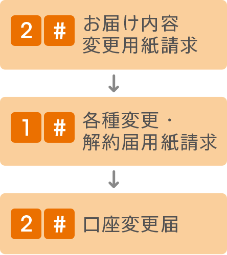 ＜2＃＞お届け内容変更用紙請求 → ＜1＃＞各種変更・解約届用紙請求 → ＜2＃＞口座変更届