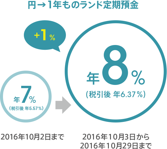 [円→1年ものランド定期預金] 2016年10月3日から2016年10月29日まで1％アップで年8.0％（税引後 年6.37％）。
