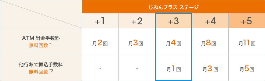 じぶんプラス3の場合、ATM出金手数料（*1）月4回無料。他行あて振込手数料（*2）月1回無料。