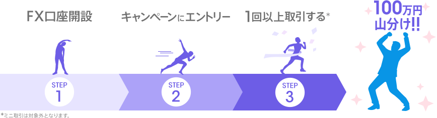 Step1 新規口座開設、Step2 キャンペーンにエントリー、Step3 1回以上取引する