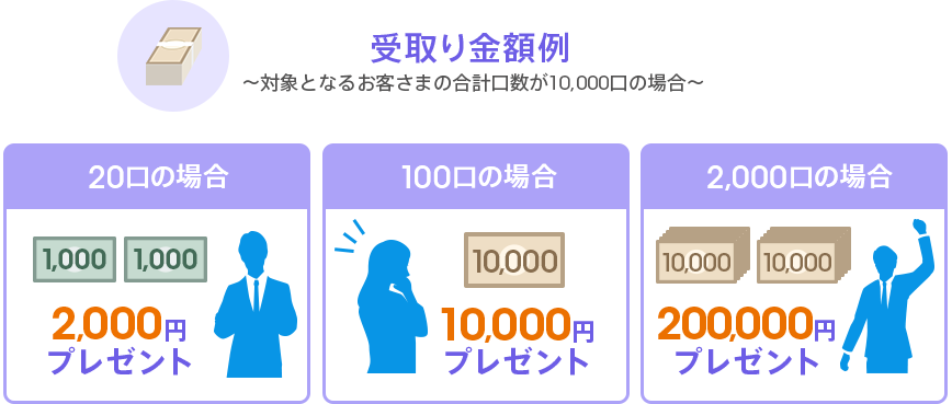 対象となるお客さまの合計口数が10,000口の場合の受取り金額例