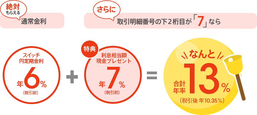 絶対もらえる通常金利 スイッチ円定期金利 年6.0%(税引前)+さらに、取引明細番号の下2桁目が「7」なら、利息相当額現金プレゼント 年7%(税引前)=合計年率 13.0%(税引後 年10.35%)