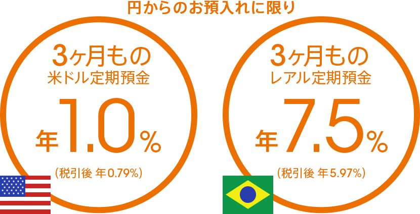 円からのお預入れに限り　3ヶ月もの米ドル定期預金 年1.0％（税引後 年0.79％）　3ヶ月ものレアル定期預金 年7.5％（税引後 年5.97％）