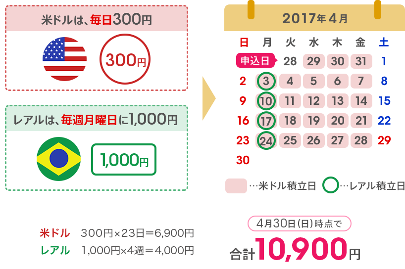 米ドルを毎日300円、レアルを毎週月曜日に1,000円をお申込みいただいた場合、4月30日（日）時点で合計10,900円になります。