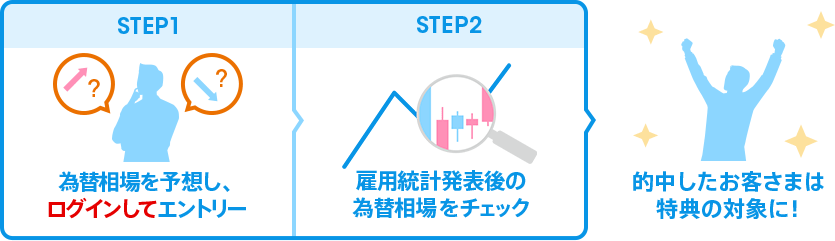 [Step 1] 為替相場を予想し、ログインにしてエントリー。[Step 2] 雇用統計発表後の為替相場をチェック。的中したお客様は特典の対象に！