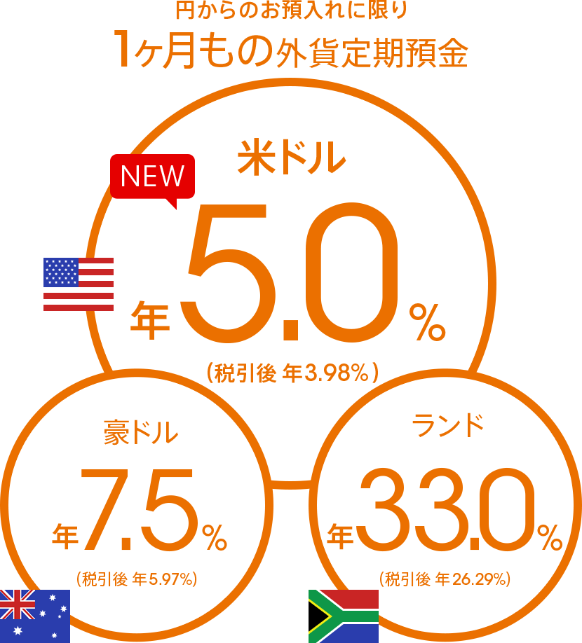 円からのお預入れに限り　1ヶ月もの米ドル定期預金 年5.0％（税引後 年3.98％）　1ヶ月もの豪ドル定期預金 年7.5％（税引後 年5.97％）　1ヶ月ものランド定期預金 年33.0％（税引後 年26.29％）