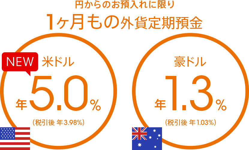 円からのお預入れに限り 1ヶ月もの米ドル定期預金 年5.0％（税引後 年3.98％）／1ヶ月もの豪ドル定期預金 年1.3％（税引後 年1.03％）