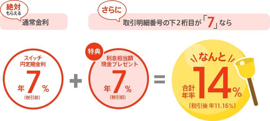 絶対もらえる通常金利 スイッチ円定期金利 年7.0％（税引前）＋さらに、取引明細番号の下2桁目が「7」なら、利息相当額現金プレゼント 年7％（税引前）＝合計年率 14.0％（税引後 年11.15％）