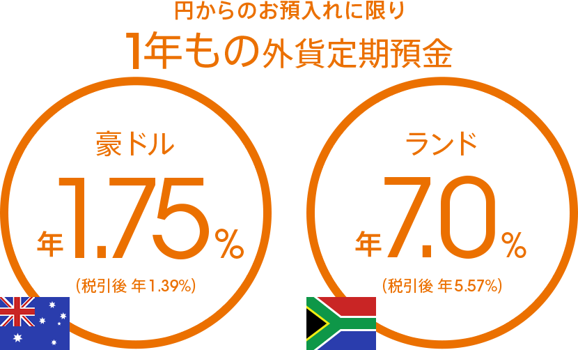 円からのお預入れに限り 1年もの豪ドル定期預金 年1.75％（税引後 年1.39％）／1年ものランド定期預金 年7.0％（税引後 年5.57％）