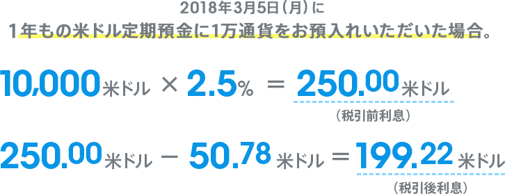 2018年3月5日(月)に１年もの米ドル定期預金に1万通貨をお預入れいただいた場合。10,000米ドル×2.5％＝250.00米ドル（税引前利息）。250.00米ドル－50.78米ドル＝199.22米ドル（税引後利息）。