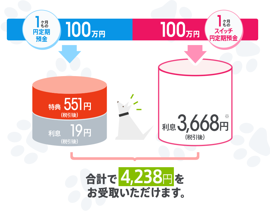 合計で4,238円（税引後）をお受取いただけます。