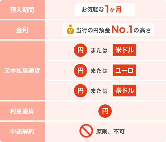 預入期間：お気軽な1ヶ月。金利：当行円預金 No.1の高さ。元本払戻通貨：円または米ドル、円またはユーロ、円または豪ドル。利息通貨：円。中途解約：原則、不可。