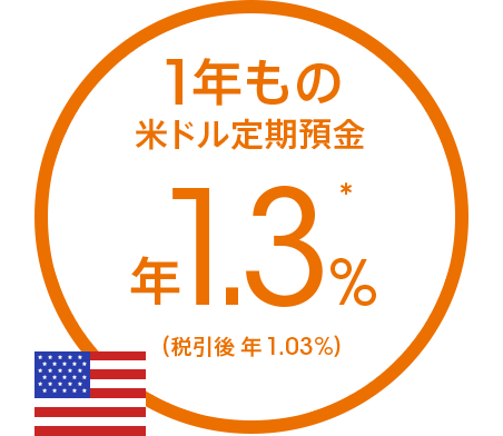 1年もの米ドル定期預金 年1.3％（税引後 年1.03％）（*）