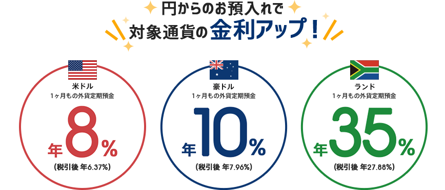 円からのお預入れで 対象通貨の金利アップ![米ドル]1ヶ月もの外貨定期預金：年8.0％(税引後 年6.37％)、[豪ドル]1ヶ月もの外貨定期預金：年10.0％(税引後 年7.96％)、[ランド]1ヶ月もの外貨定期預金：年35.0％(税引後 年27.88％)。