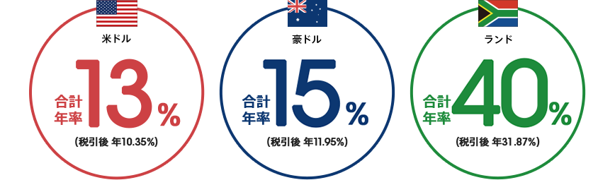 [米ドル]合計年率：13.0％(税引後 年10.35％)、[豪ドル]合計年率：15.0％(税引後 年11.95％)、[ランド]合計年率：40.0％(税引後 年31.87％)。